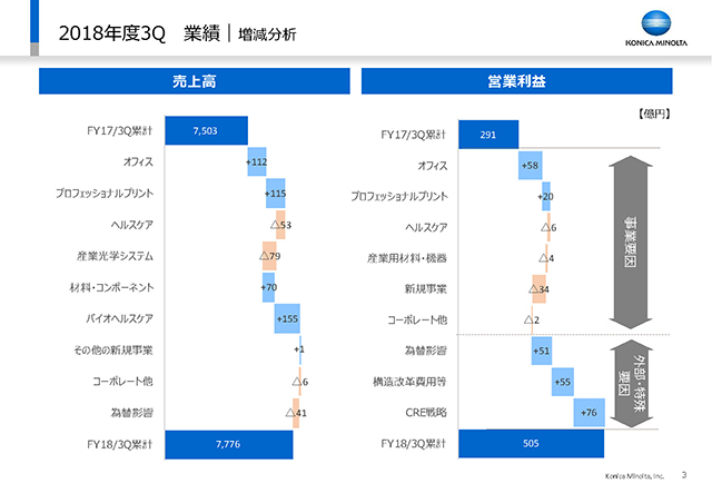 業績｜増減分析