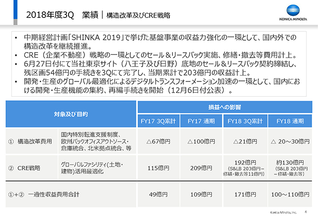 業績｜構造改革及びCRE戦略