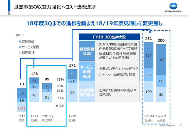 基盤事業の収益力強化〜コスト改善進捗