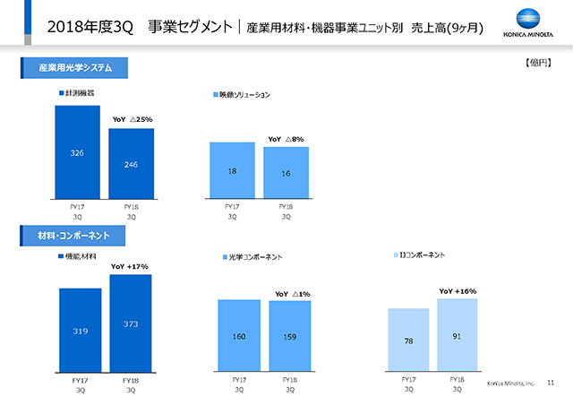 事業セグメント｜産業用材料機器事業ユニット別