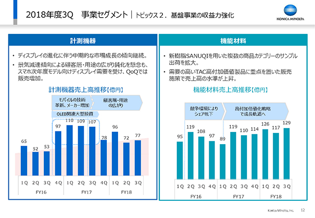 事業セグメント｜トピックス２．基盤事業の収益力強化