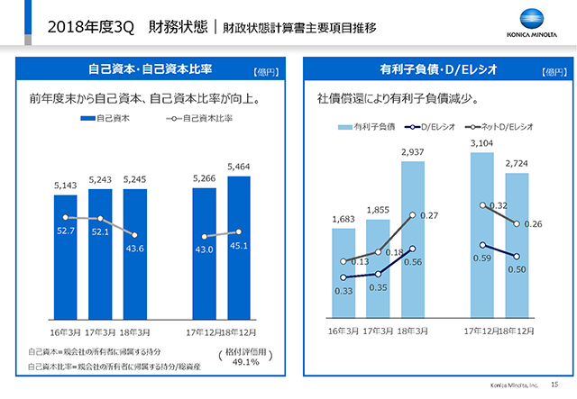 財務状態｜財政状態計算書主要項目推移（2）