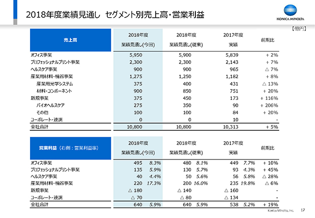 セグメント別売上高営業利益