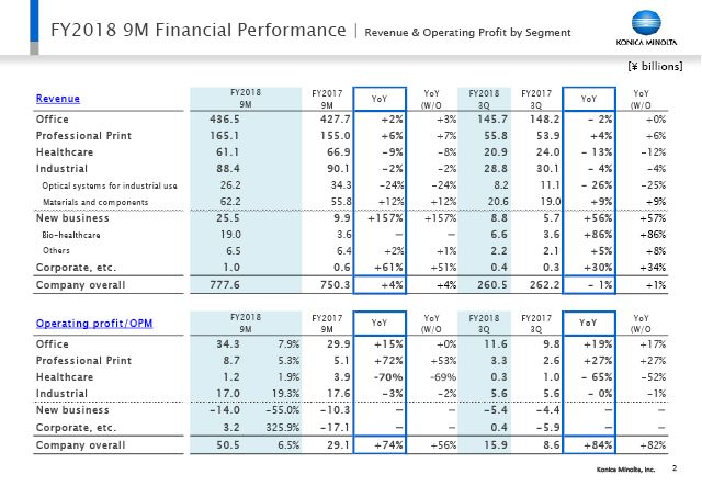 Revenue & Operating Profit by Segment