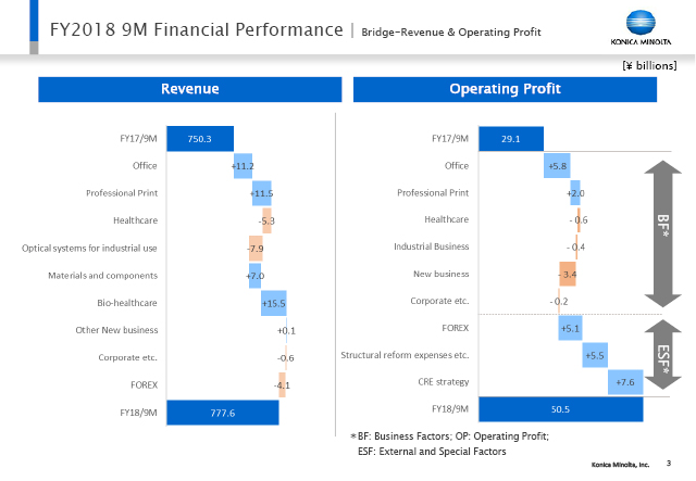 Bridge-Revenue & Operating Profit