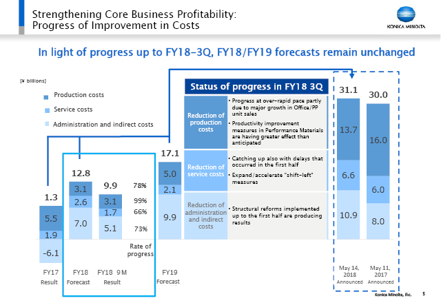 Strengthening Core Business Profitability: Progress of Improvement in Costs