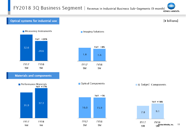 Revenue in Industrial Business Sub-Segments (9 month)