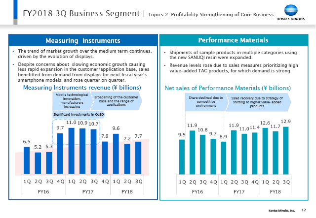 Topics 2. Profitability Strengthening of Core Business