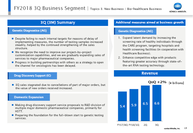 Topics 3. New Business / Bio-healthcare Business