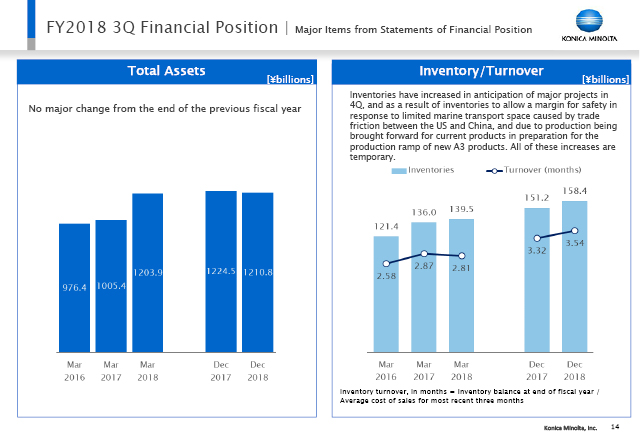 Major Items from Statements of Financial Position (1)