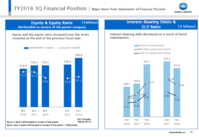 Major Items from Statements of Financial Position (2)