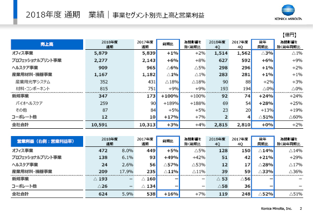 業績｜事業セグメント別売上高と営業利益