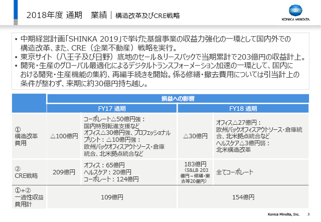 業績｜構造改革及びCRE戦略