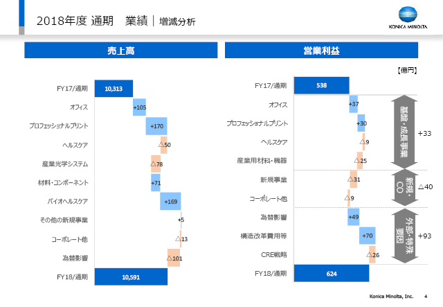 業績｜増減分析