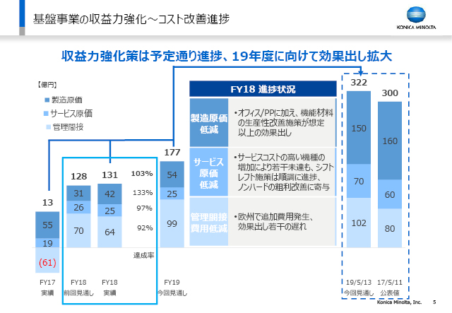 基盤事業の収益力強化〜コスト改善進捗