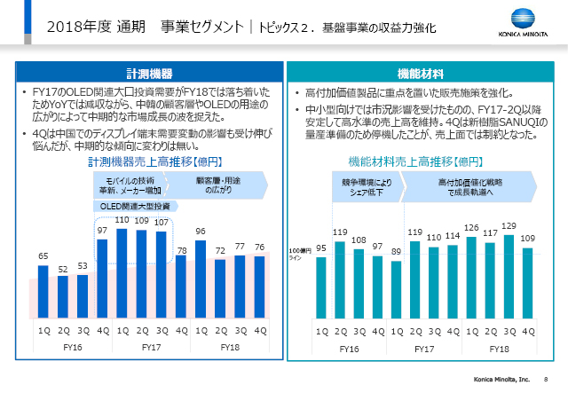 事業セグメント｜トピックス２．基盤事業の収益力強化