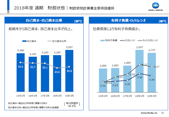 財務状態｜財政状態計算書主要項目推移（2）