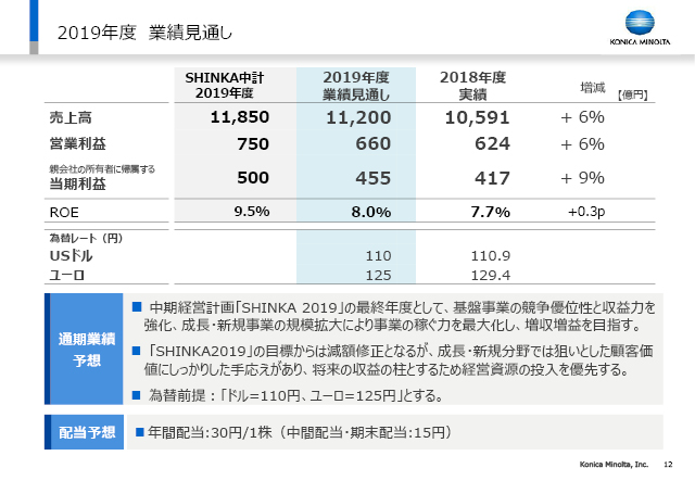 2019年度 業績見通し