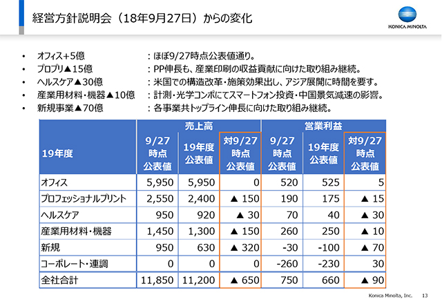 経営方針説明会（18年9月27日）からの変化