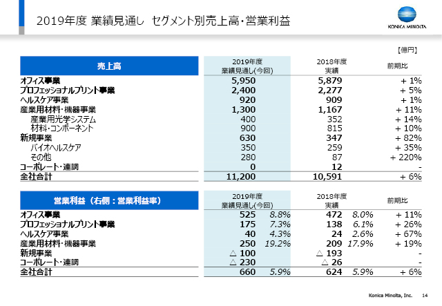 2019年度 業績見通し セグメント別売上高・営業利益