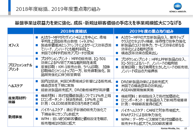 2018年度総括、 2019 年度重点取り組み