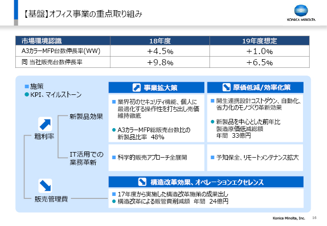 【基盤】オフィス事業の重点取り組み