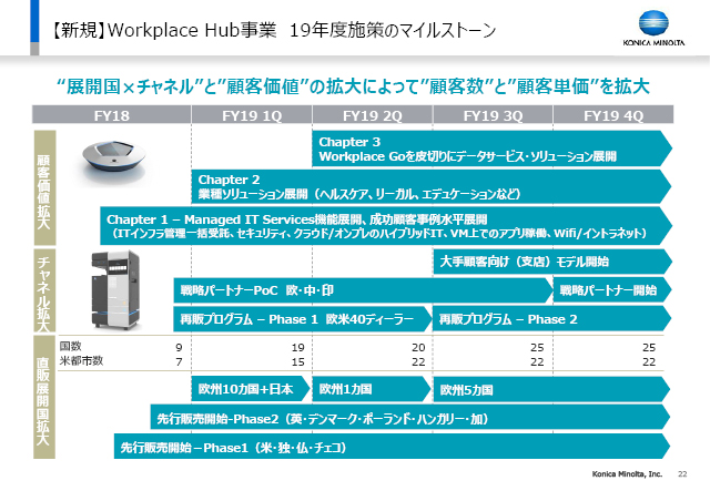 【新規】Workplace Hub事業 19年度施策のマイルストーン