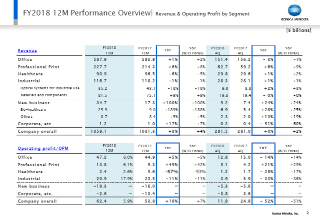 Revenue & Operating Profit by Segment