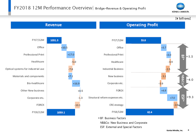 Bridge-Revenue & Operating Profit