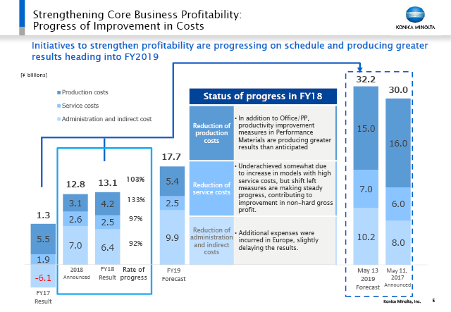 Strengthening Core Business Profitability: Progress of Improvement in Costs