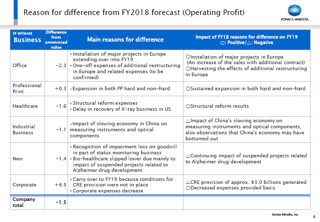 Reason for difference from FY2018 forecast (Operating Profit)