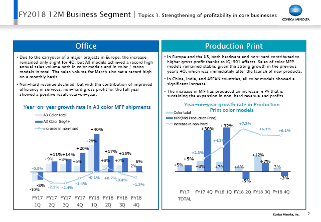 Topics 1. Strengthening of profitability in core businesses