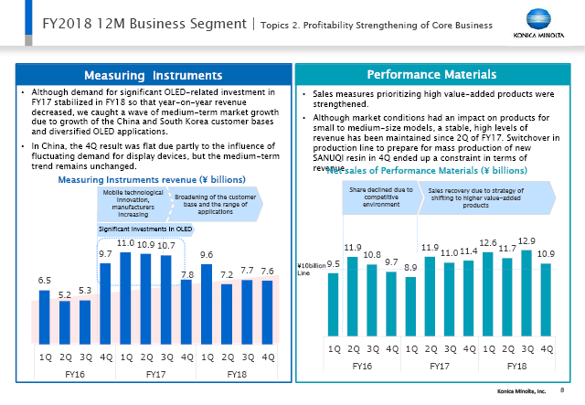 Topics 2. Profitability Strengthening of Core Business