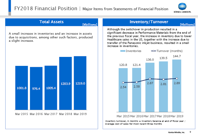 Major Items from Statements of Financial Position (1)