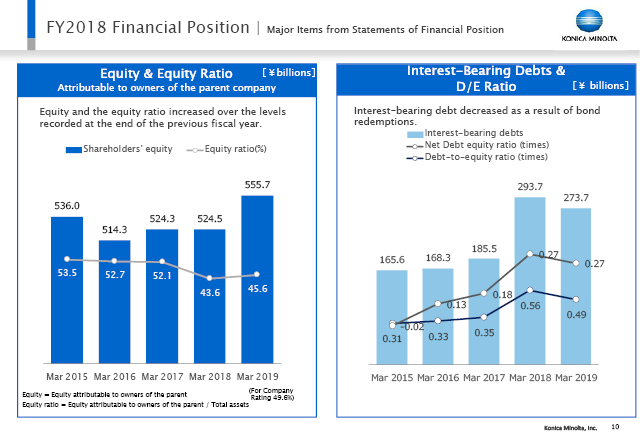 Major Items from Statements of Financial Position (2)