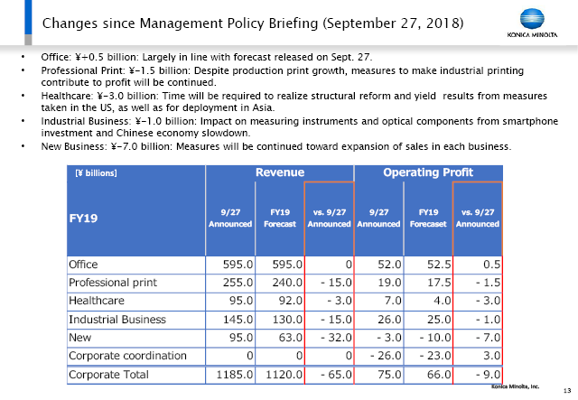 Changes since Management Policy Briefing (September 27, 2018)