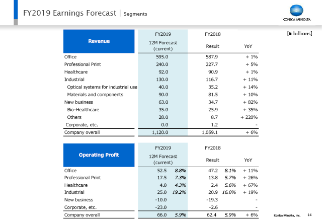 FY2019 Earnings Forecast | Segments