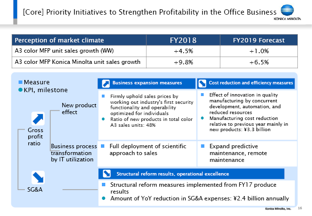 [Core] Priority Initiatives to Strengthen Profitability in the Office Business