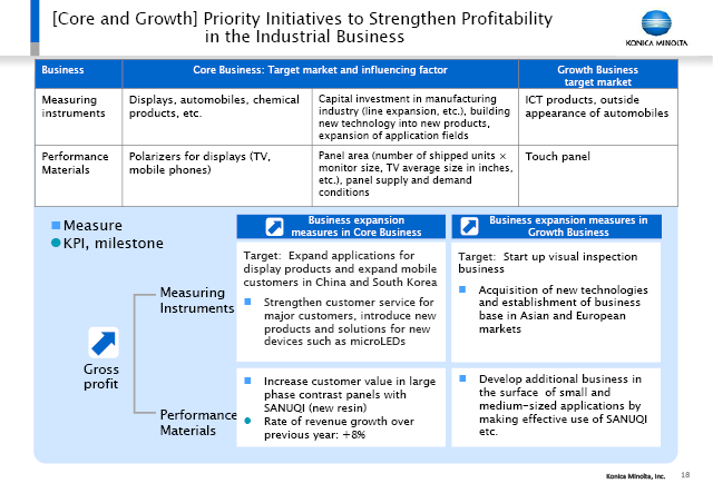 [Core and Growth] Priority Initiatives to Strengthen Profitability in the Industrial Business
