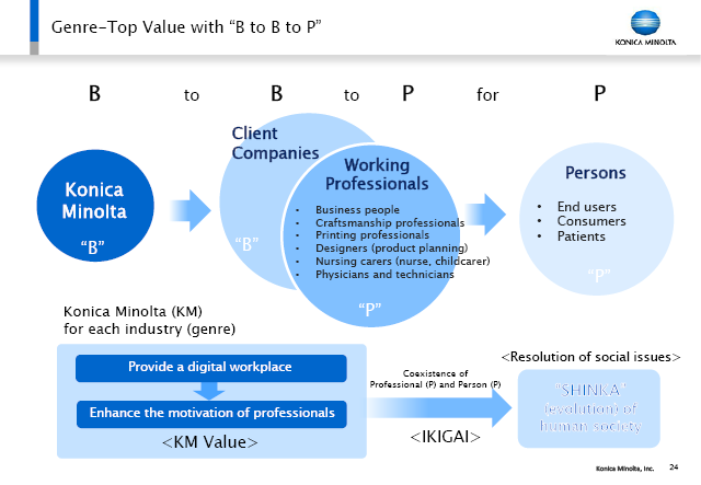 Genre-Top Value with “B to B to P”