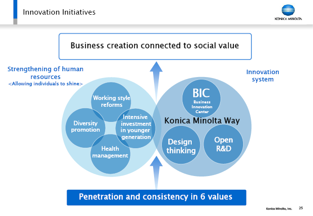 Innovation Initiatives