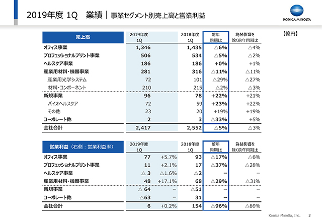 業績｜事業セグメント別売上高と営業利益