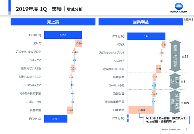 業績｜増減分析