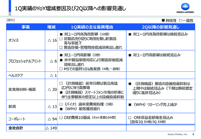 1Q実績のYoY増減要因及び2Q以降への影響見通し