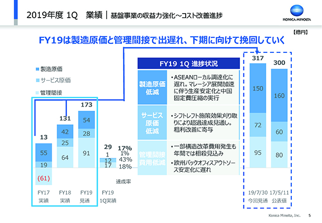 業績｜基盤事業の収益力強化〜コスト改善進捗