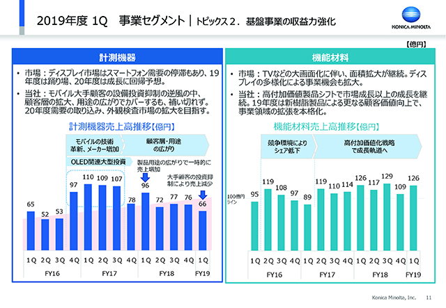 事業セグメント｜トピックス２．基盤事業の収益力強化