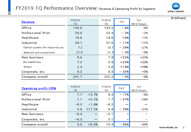 Revenue & Operating Profit by Segment