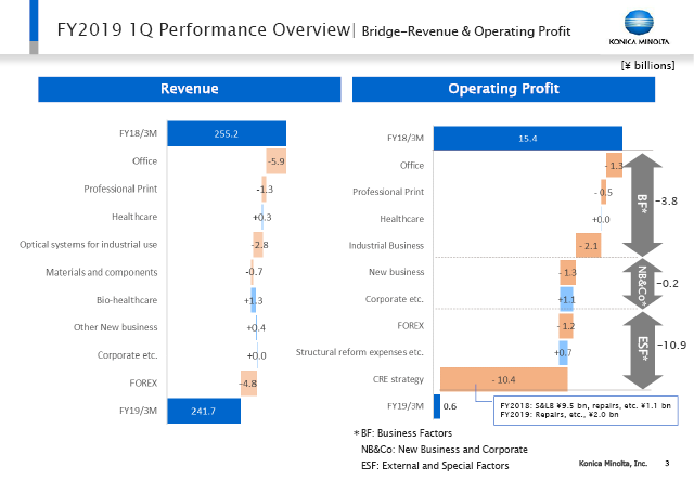 Bridge-Revenue & Operating Profit