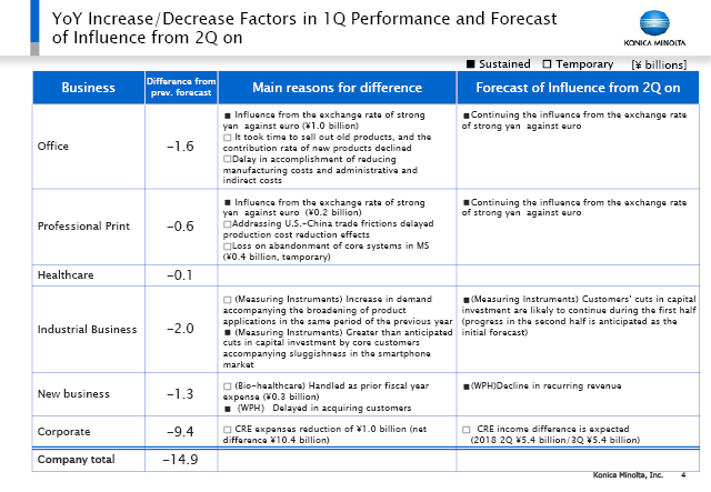 YoY Increase/Decrease Factors in 1Q Performance and Forecast of Influence from 2Q on