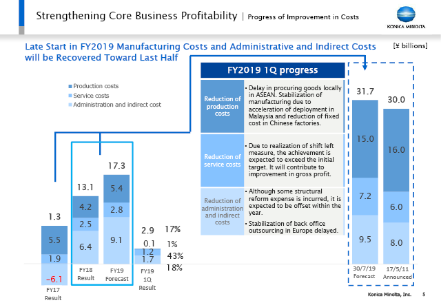Strengthening Core Business Profitability, Progress of Improvement in Costs